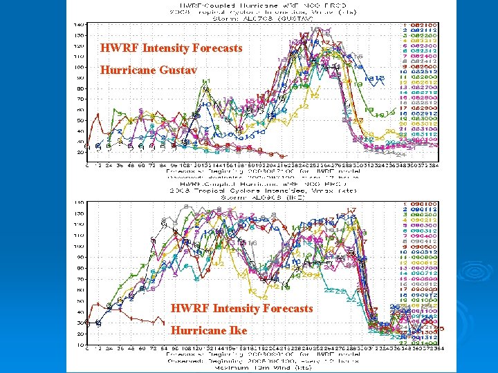 HWRF Intensity Forecasts Hurricane Gustav HWRF Intensity Forecasts Hurricane Ike 