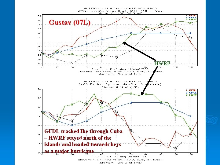 Gustav (07 L) HWRF GFDL tracked Ike through Cuba – HWRF stayed north of