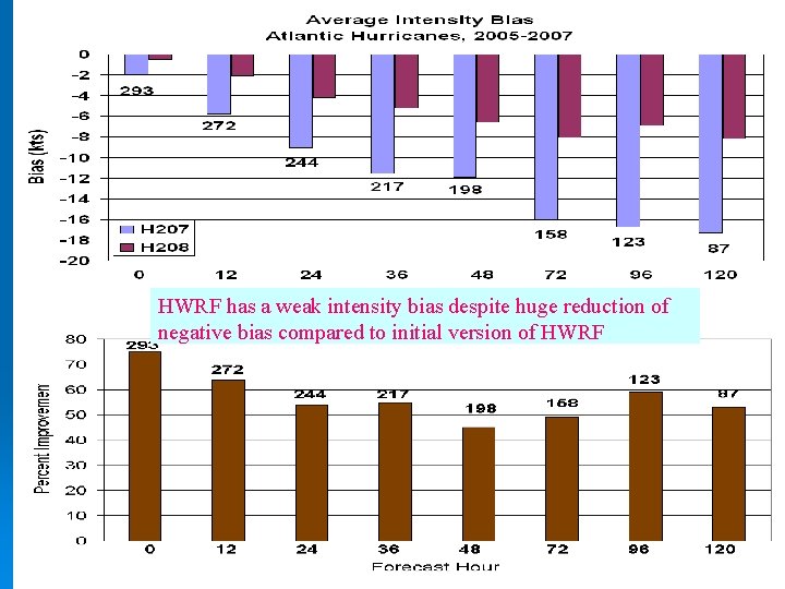 HWRF has a weak intensity bias despite huge reduction of negative bias compared to