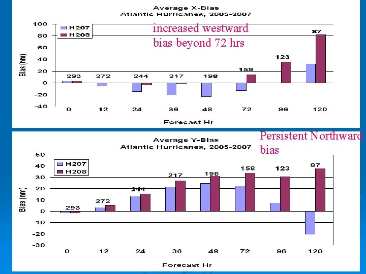 increased westward bias beyond 72 hrs Persistent Northward bias 