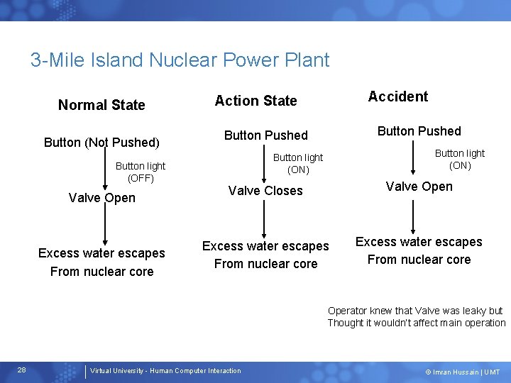3 -Mile Island Nuclear Power Plant Normal State Button (Not Pushed) Button light (OFF)