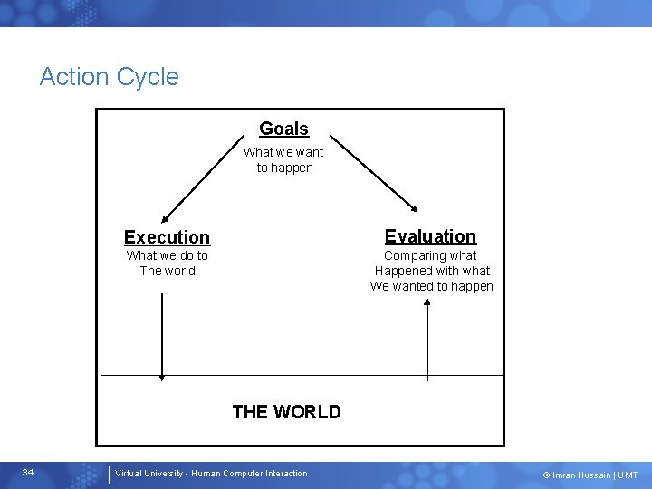 Action Cycle Goals What we want to happen Execution Evaluation What we do to