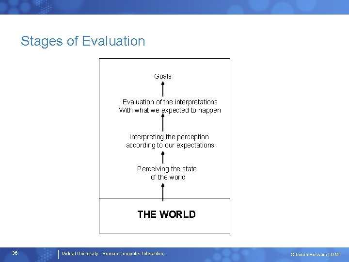 Stages of Evaluation Goals Evaluation of the interpretations With what we expected to happen