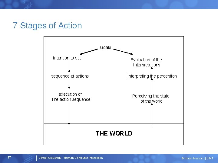 7 Stages of Action Goals Intention to act Evaluation of the Interpretations sequence of