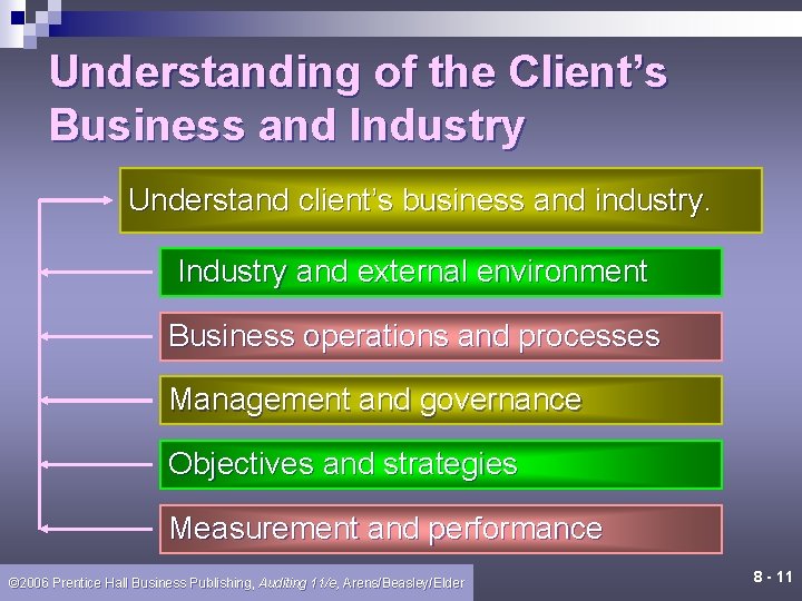 Understanding of the Client’s Business and Industry Understand client’s business and industry. Industry and Understanding of the Client’s Business and Industry Understand client’s business and industry. Industry and