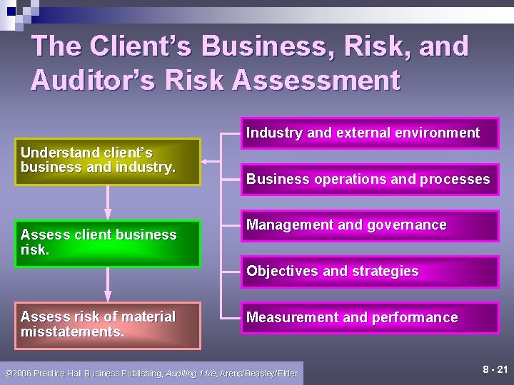 The Client’s Business, Risk, and Auditor’s Risk Assessment Industry and external environment Understand client’s The Client’s Business, Risk, and Auditor’s Risk Assessment Industry and external environment Understand client’s