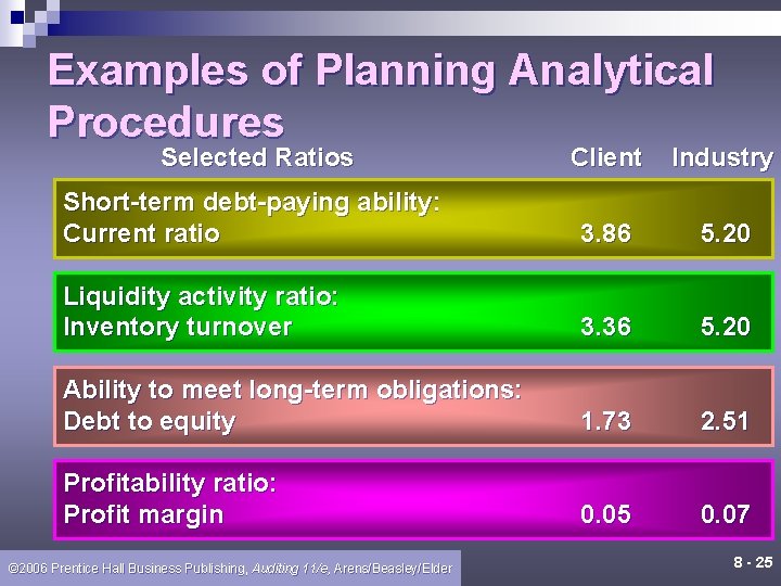 Examples of Planning Analytical Procedures Selected Ratios Client Industry Short-term debt-paying ability: Current ratio Examples of Planning Analytical Procedures Selected Ratios Client Industry Short-term debt-paying ability: Current ratio
