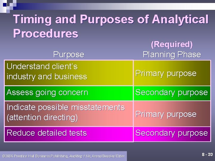 Timing and Purposes of Analytical Procedures (Required) Planning Phase Purpose Understand client’s industry and Timing and Purposes of Analytical Procedures (Required) Planning Phase Purpose Understand client’s industry and