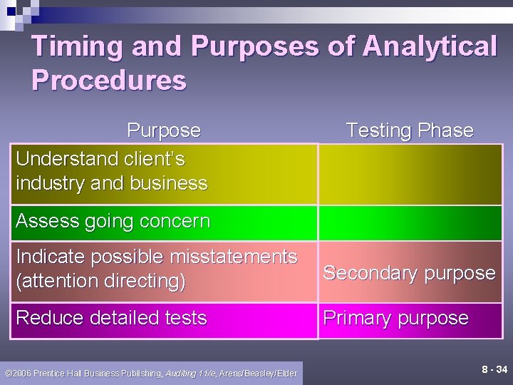 Timing and Purposes of Analytical Procedures Purpose Understand client’s industry and business Testing Phase Timing and Purposes of Analytical Procedures Purpose Understand client’s industry and business Testing Phase