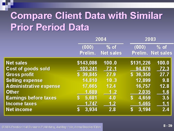 Compare Client Data with Similar Prior Period Data 2004 (000) % of Prelim. Net Compare Client Data with Similar Prior Period Data 2004 (000) % of Prelim. Net