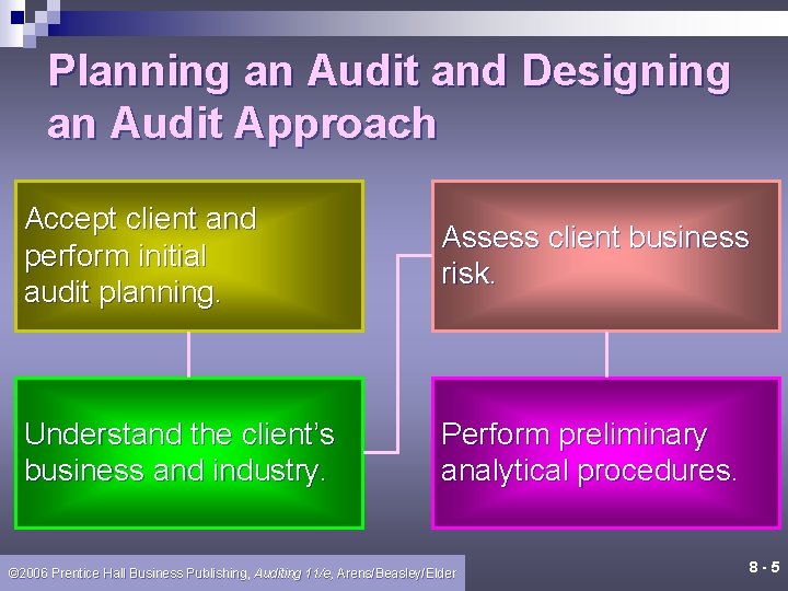 Planning an Audit and Designing an Audit Approach Accept client and perform initial audit Planning an Audit and Designing an Audit Approach Accept client and perform initial audit