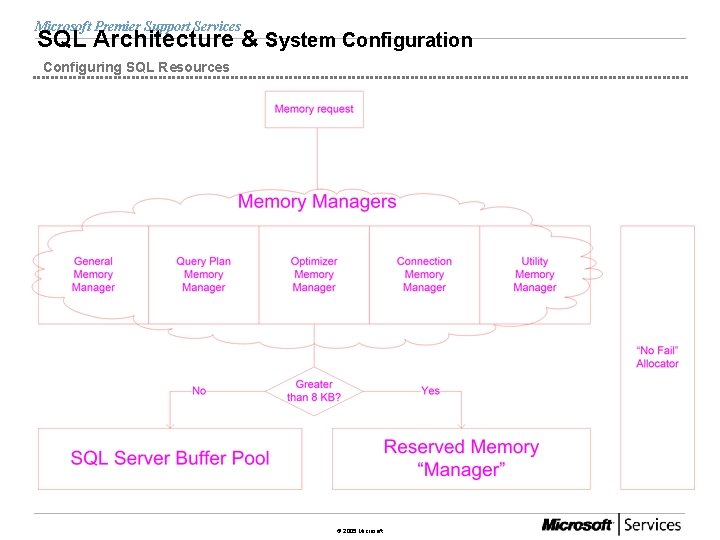 Microsoft Premier Support Services SQL Architecture & System Configuration Configuring SQL Resources © 2005