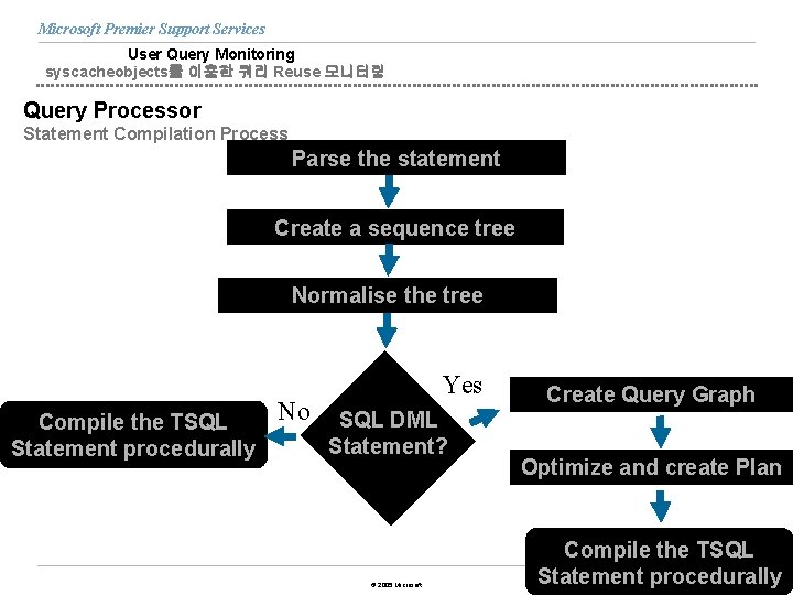 Microsoft Premier Support Services User Query Monitoring syscacheobjects를 이용한 쿼리 Reuse 모니터링 Query Processor