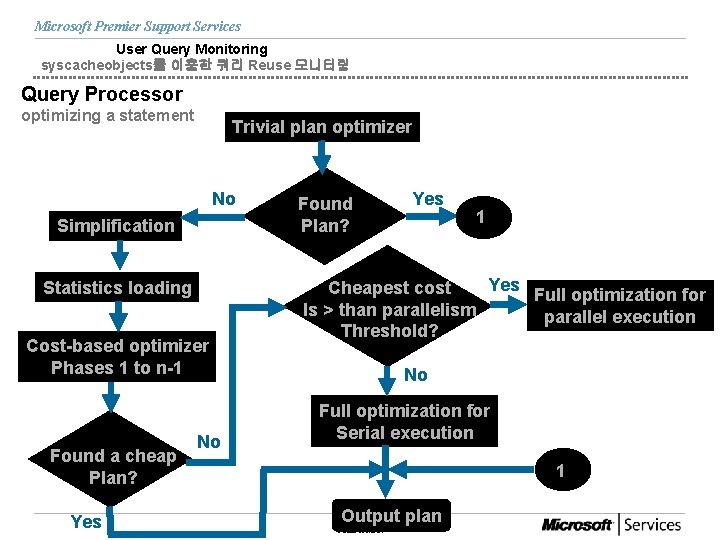 Microsoft Premier Support Services User Query Monitoring syscacheobjects를 이용한 쿼리 Reuse 모니터링 Query Processor