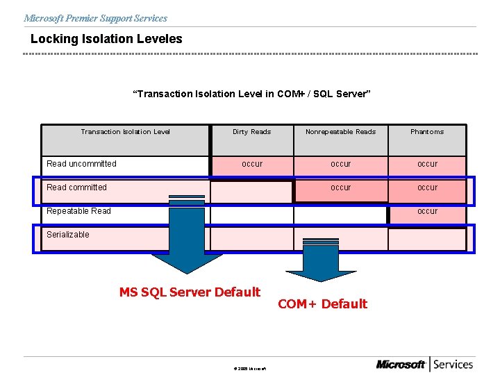 Microsoft Premier Support Services Locking Isolation Leveles “Transaction Isolation Level in COM+ / SQL