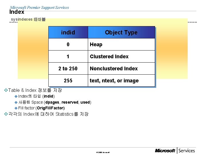 Microsoft Premier Support Services Index sysindexes 테이블 indid Object Type 0 Heap 1 Clustered