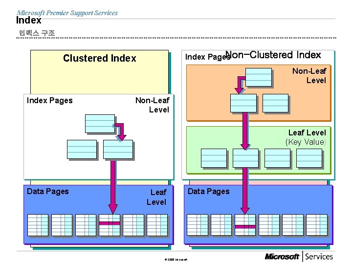 Microsoft Premier Support Services Index 인덱스 구조 Non-Clustered Index Pages Nonclustered Index Clustered Index