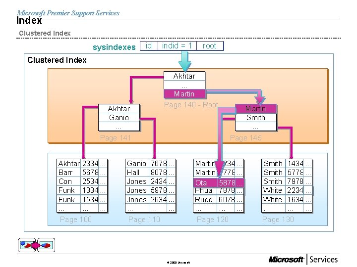 Microsoft Premier Support Services Index Clustered Index sysindexes id indid = 1 root Clustered