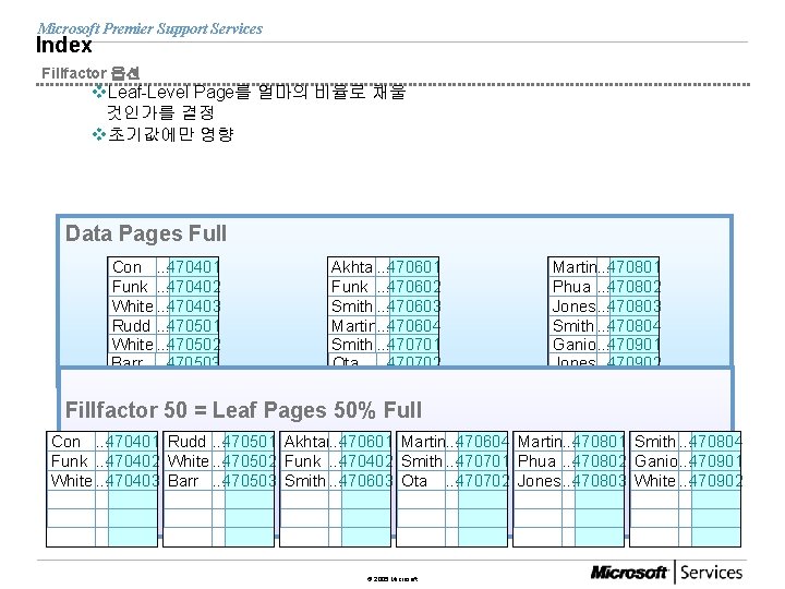 Microsoft Premier Support Services Index Fillfactor 옵션 v. Leaf-Level Page를 얼마의 비율로 채울 것인가를