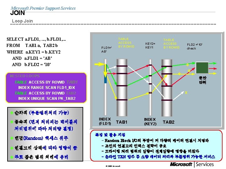 Microsoft Premier Support Services JOIN Loop Join SELECT a. FLD 1, . . .