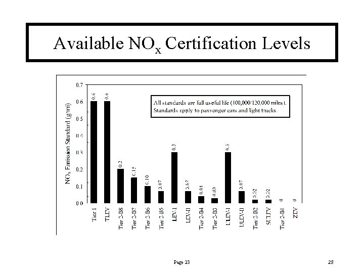 Available NOx Certification Levels Page 23 23 