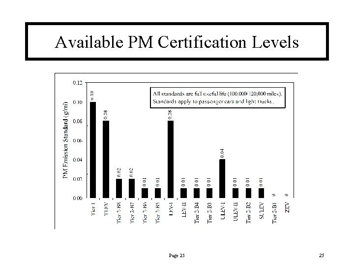 Available PM Certification Levels Page 25 25 