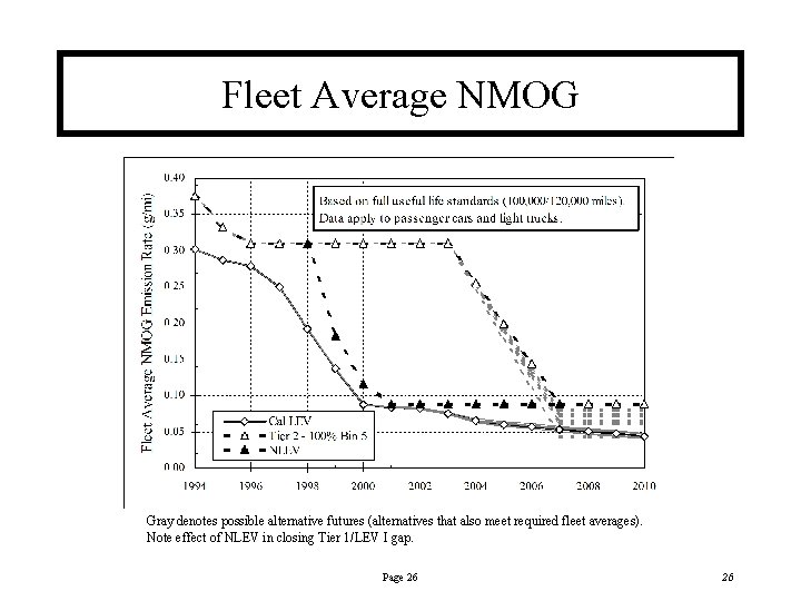 Fleet Average NMOG Gray denotes possible alternative futures (alternatives that also meet required fleet