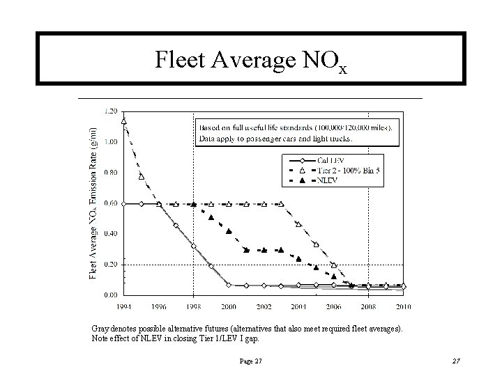 Fleet Average NOx Gray denotes possible alternative futures (alternatives that also meet required fleet