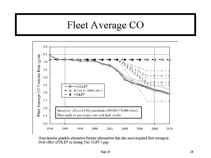 Fleet Average CO Gray denotes possible alternative futures (alternatives that also meet required fleet