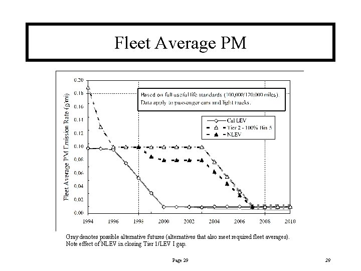 Fleet Average PM Gray denotes possible alternative futures (alternatives that also meet required fleet