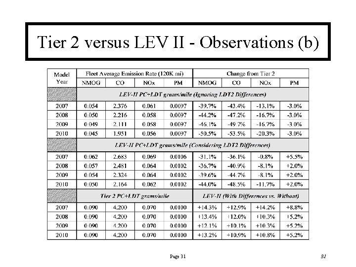 Tier 2 versus LEV II - Observations (b) Page 31 31 