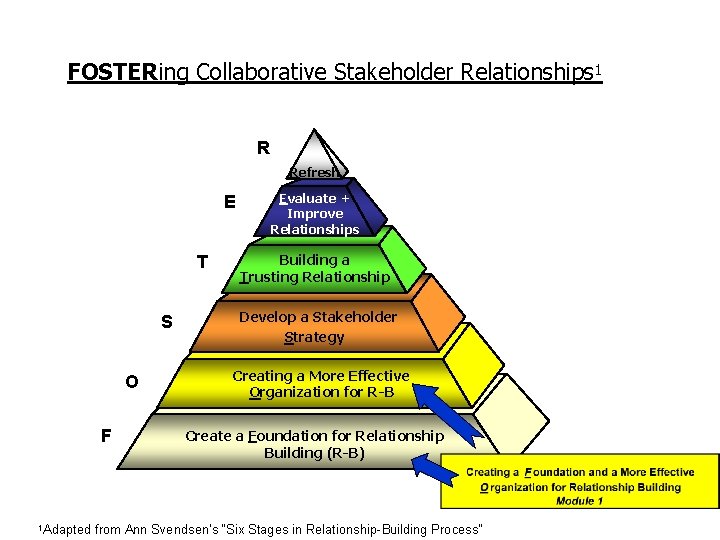 FOSTERing Collaborative Stakeholder Relationships 1 R Refresh E T S O F 1 Adapted