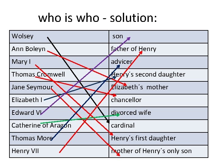 who is who - solution: Wolsey son Ann Boleyn father of Henry Mary I