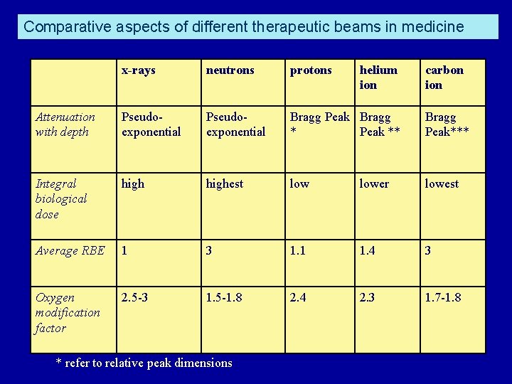 Comparative aspects of different therapeutic beams in medicine x-rays neutrons protons Attenuation with depth