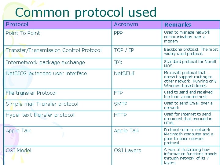 Common protocol used Protocol Acronym Remarks Point To Point PPP Used to manage network