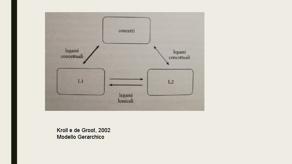 Kroll e de Groot, 2002 Modello Gerarchico 