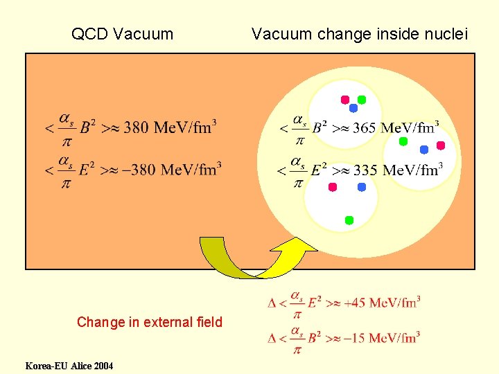 QCD Vacuum Change in external field Korea-EU Alice 2004 Vacuum change inside nuclei 