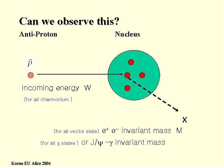 Can we observe this? Anti-Proton Nucleus Incoming energy W (for all charmonium ) X