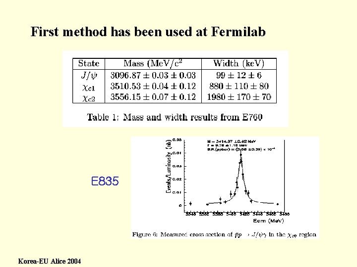 First method has been used at Fermilab E 835 Korea-EU Alice 2004 