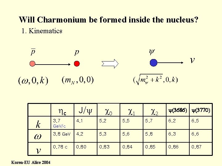 Will Charmonium be formed inside the nucleus? 1. Kinematics hc 3. 7 J/y c