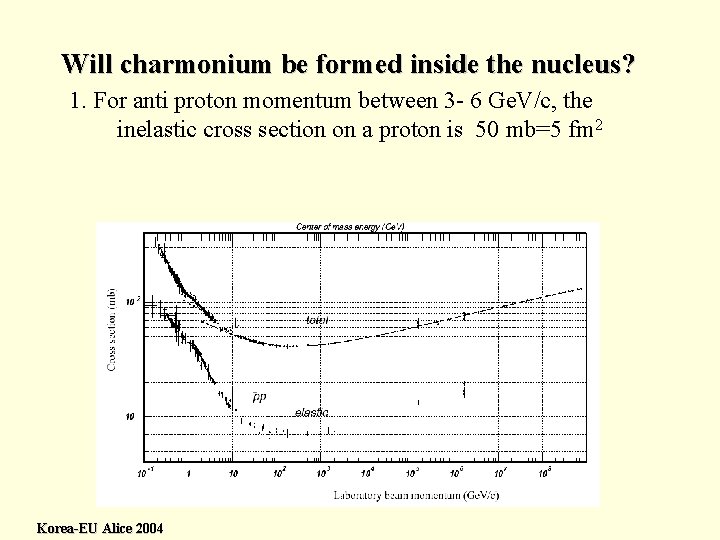 Will charmonium be formed inside the nucleus? 1. For anti proton momentum between 3