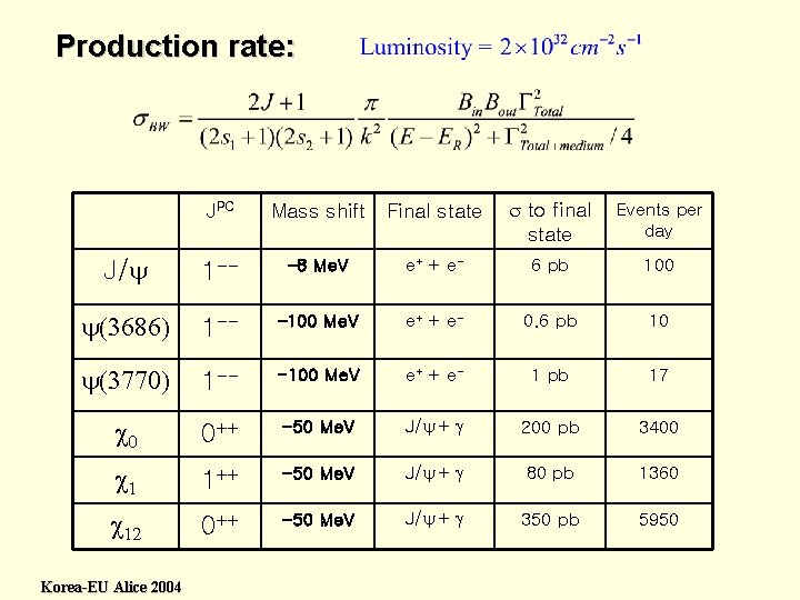 Production rate: JPC Mass shift Final state s to final state Events per day