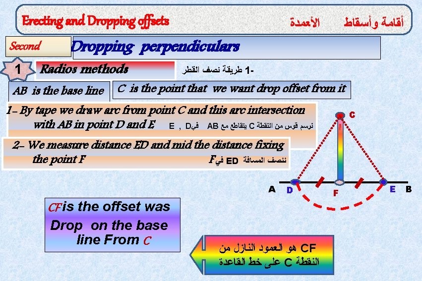 Erecting and Dropping offsets Second 1 ﺍﻷﻌﻤﺪﺓ ﺃﻘﺎﻣﺔ ﻭﺃﺴﻘﺎﻁ Dropping perpendiculars Radios methods AB