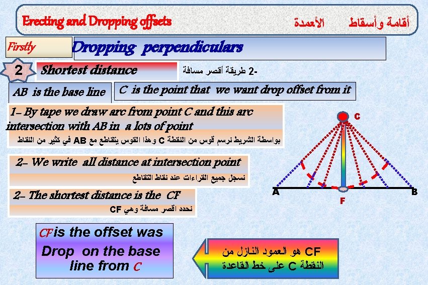 Erecting and Dropping offsets Firstly 2 ﺍﻷﻌﻤﺪﺓ ﺃﻘﺎﻣﺔ ﻭﺃﺴﻘﺎﻁ Dropping perpendiculars Shortest distance AB