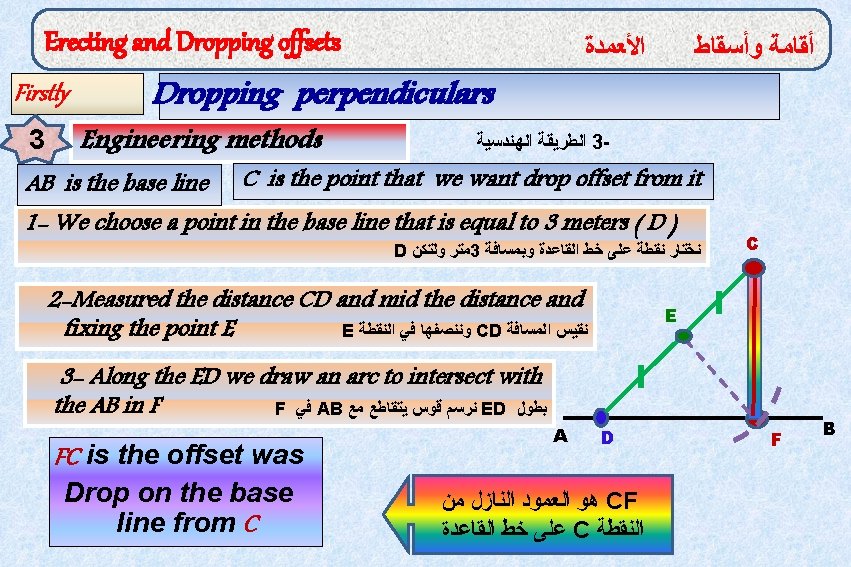 Erecting and Dropping offsets Firstly 3 ﺍﻷﻌﻤﺪﺓ ﺃﻘﺎﻣﺔ ﻭﺃﺴﻘﺎﻁ Dropping perpendiculars Engineering methods AB