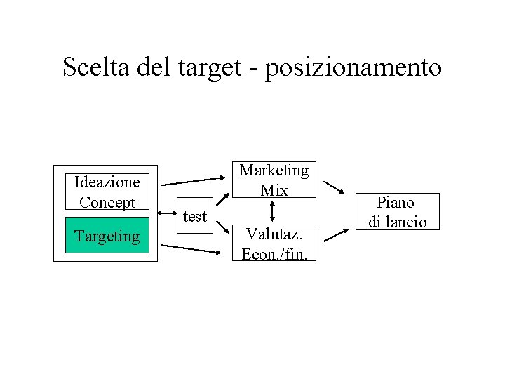 Scelta del target - posizionamento Ideazione Concept Targeting Marketing Mix test Valutaz. Econ. /fin.