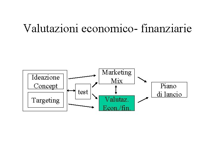 Valutazioni economico- finanziarie Ideazione Concept Targeting Marketing Mix test Valutaz. Econ. /fin. Piano di