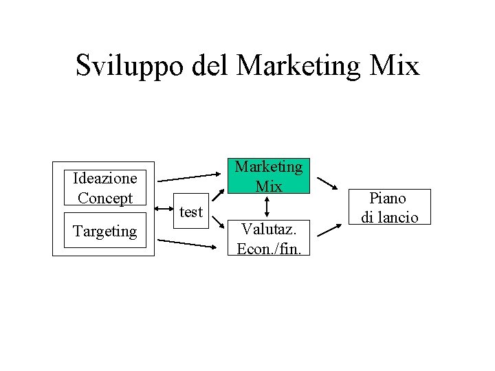 Sviluppo del Marketing Mix Ideazione Concept Targeting Marketing Mix test Valutaz. Econ. /fin. Piano