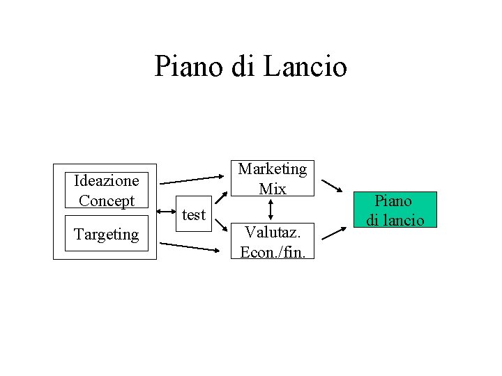 Piano di Lancio Ideazione Concept Targeting Marketing Mix test Valutaz. Econ. /fin. Piano di