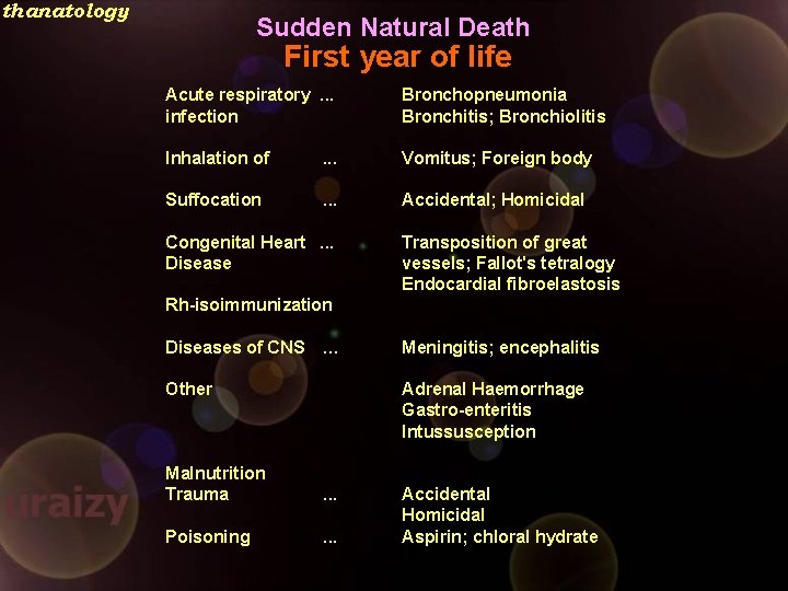 thanatology Sudden Natural Death First year of life Acute respiratory. . . infection Bronchopneumonia